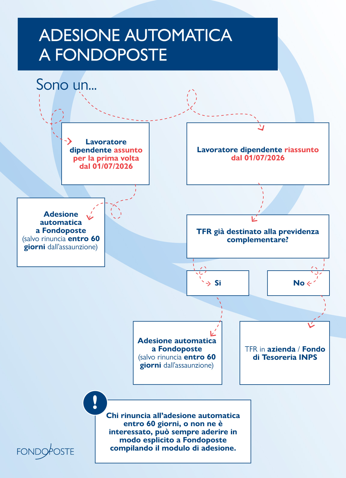 Adesione automatica a Fondoposte: le nuove regole spiegate in un’infografica tabella adesione automatica a Fondoposte